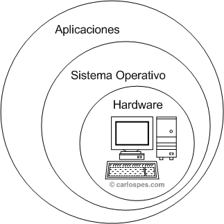 Aplicaciones, sistema operativo y hardware