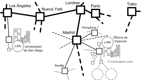 Interconexión de redes de Internet