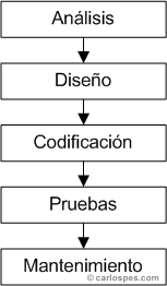 Etapas del ciclo de vida de un programa