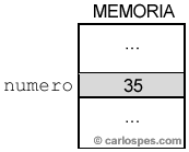 Ejemplo variable numero en memoria