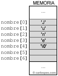 Ejemplo array nombre June en memoria