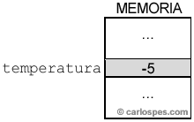 Ejemplo variable temperatura en memoria