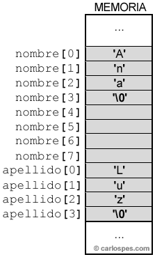 Ejemplo arrays nombre y apellido en memoria