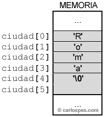 Ejemplo array ciudad en memoria