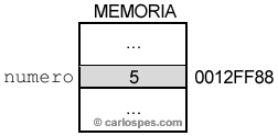 Dirección de memoria de la variable número