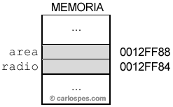 Ejemplo direcciones de memoria de las variables área y radio