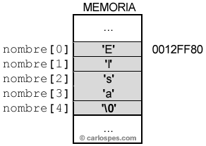 Ejemplo dirección de memoria del array nombre