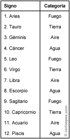 Categorías de los signos del zodíaco
