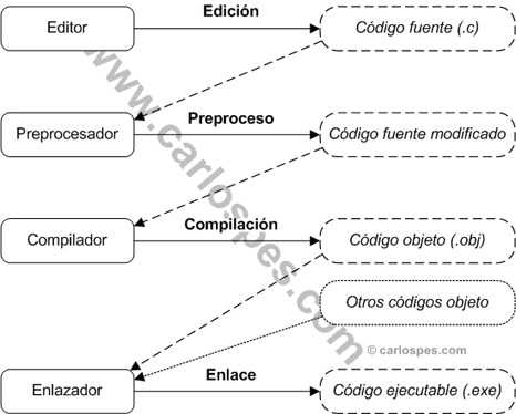 Fases de la puesta a punto de un programa en c