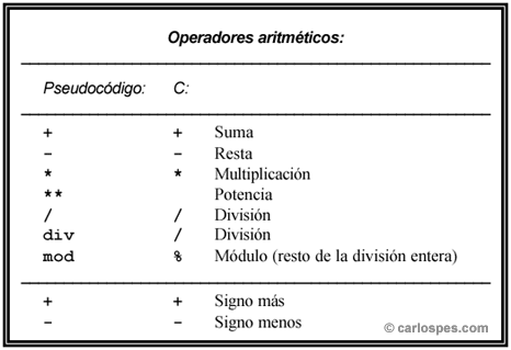 Operadores artiméticos en Pseudocódigo CEE y en lenguaje C