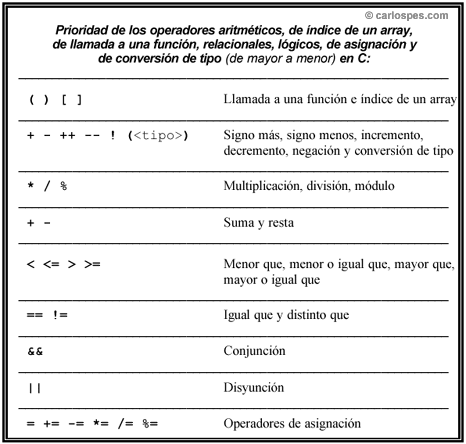 Prioridad de operadores en lenguaje c