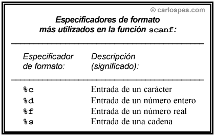 Especificadores de formato en la funcion scanf