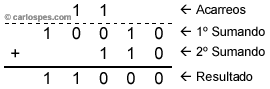 Ejemplo de Suma Binaria