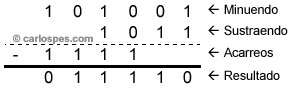 Ejemplo de Resta Binaria
