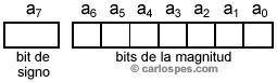 Ejemplo de representación en Signo Magnitud
