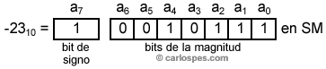 Representación -23 en Signo Magnitud