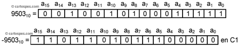 Representación -9503 en Complemento a 1