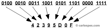 Ejemplo de pasar del Sistema Binario al Hexadecimal