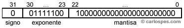 3E400000 en el Estándar IEEE 754 con Precisión Simple