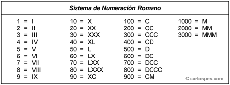 Símbolos del Sistema de Numeración Romano