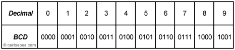 Taba de Decimal a BCD