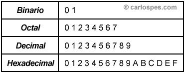 Sistemas de numeración en base 2, 8, 10 y 16