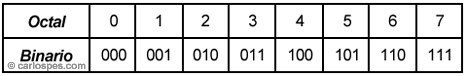 Tabla de octal a binario