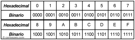 Tabla de Hexadecimal a Binario