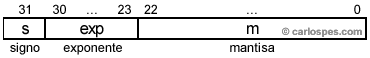 Estándar IEEE 754 con Precisión Simple