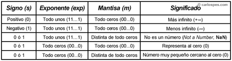 Casos especiales en el estándar IEEE 754