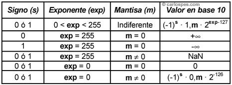 Tabla para pasar del estándar IEEE 754 con precisión simple a base 10