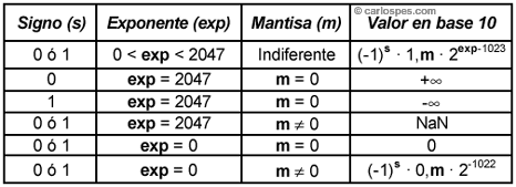 Tabla para pasar del estándar IEEE 754 con precisión doble a base 10