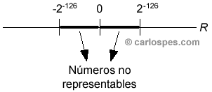 Números no representables en el estándar IEEE 754 con precisión simple