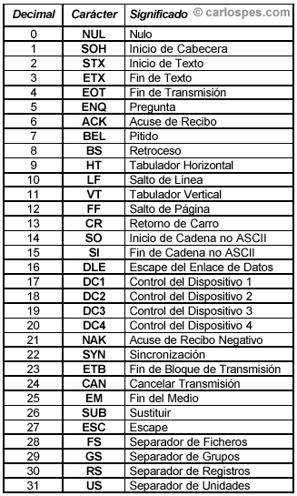 32 primeros caracteres del ASCII