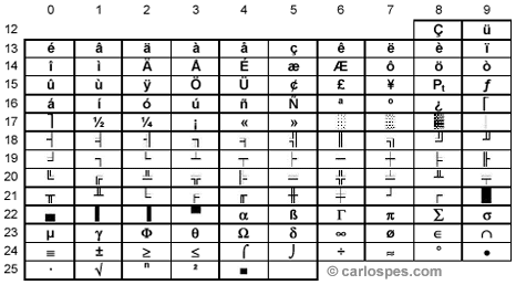 Tabla de los caracteres 128-255 del ASCII extendido