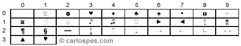 Caracteres gráficos 0-31 del ASCII