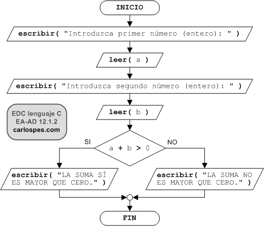 Ordinograma del ejercicio EA-AD 12.1.2 del libro EDC lenguaje C