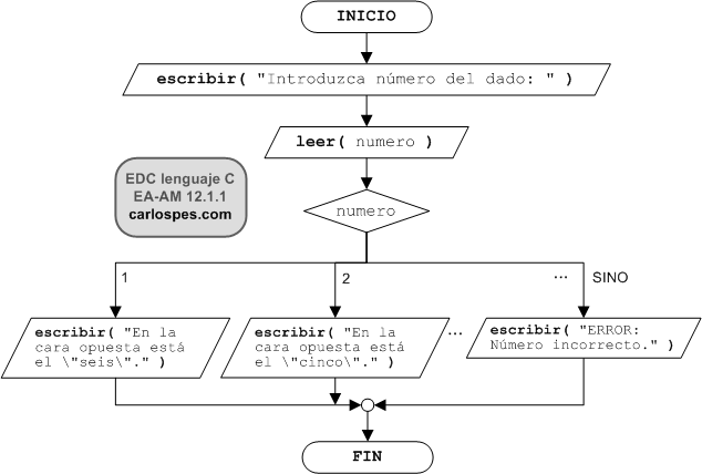 Ordinograma del ejercicio EA-AM 12.1.1 del libro EDC lenguaje C