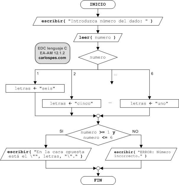 Ordinograma del ejercicio EA-AM 12.1.2 del libro EDC lenguaje C
