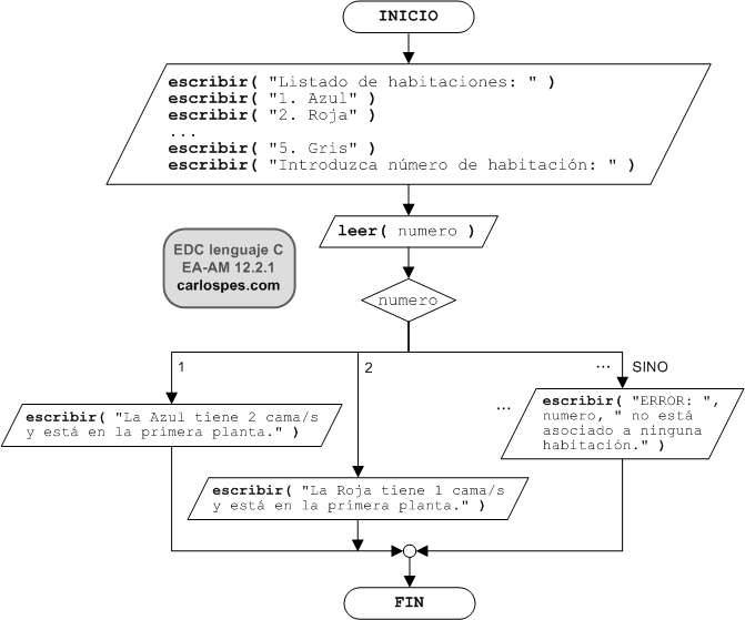 Ordinograma del ejercicio EA-AM 12.2.1 del libro EDC lenguaje C