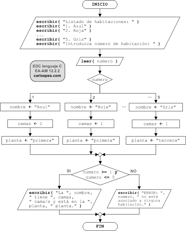 Ordinograma del ejercicio EA-AM 12.2.2 del libro EDC lenguaje C