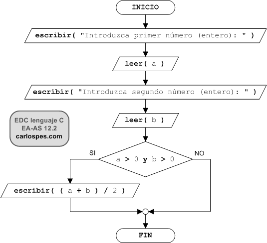 Ordinograma del ejercicio EA-AS 12.2 del libro EDC lenguaje C