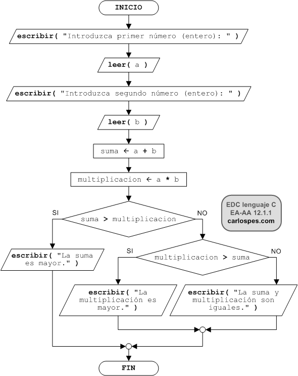 Ordinograma del ejercicio EA-AA 12.1.1 del libro EDC lenguaje C