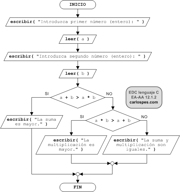 Ordinograma del ejercicio EA-AA 12.1.2 del libro EDC lenguaje C