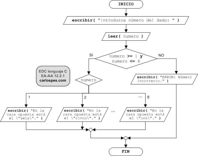 Ordinograma del ejercicio EA-AA 12.2.1 del libro EDC lenguaje C