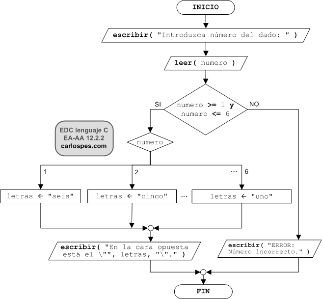 Ordinograma del ejercicio EA-AA 12.2.2 del libro EDC lenguaje C