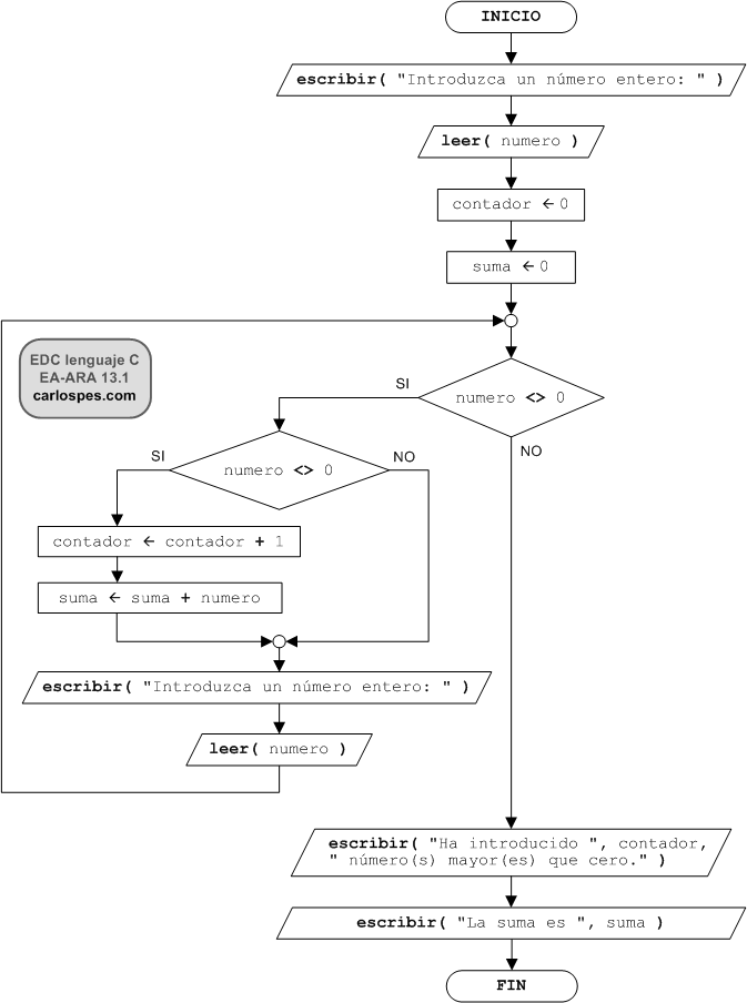 Ordinograma del ejercicio EA-ARA 13.1 del libro EDC lenguaje C