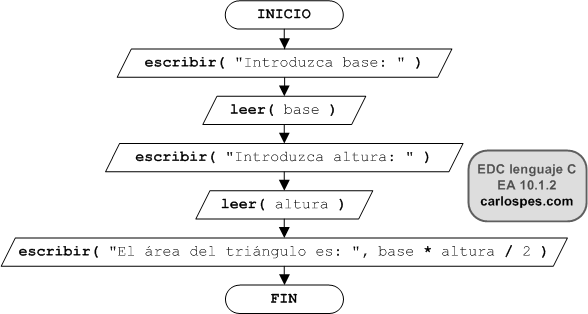 Ordinograma del ejercicio EA 10.1.2 del libro EDC lenguaje C