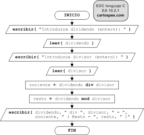 Ordinograma del ejercicio EA 10.2.1 del libro EDC lenguaje C