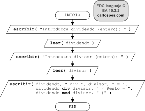 Ordinograma del ejercicio EA 10.2.2 del libro EDC lenguaje C